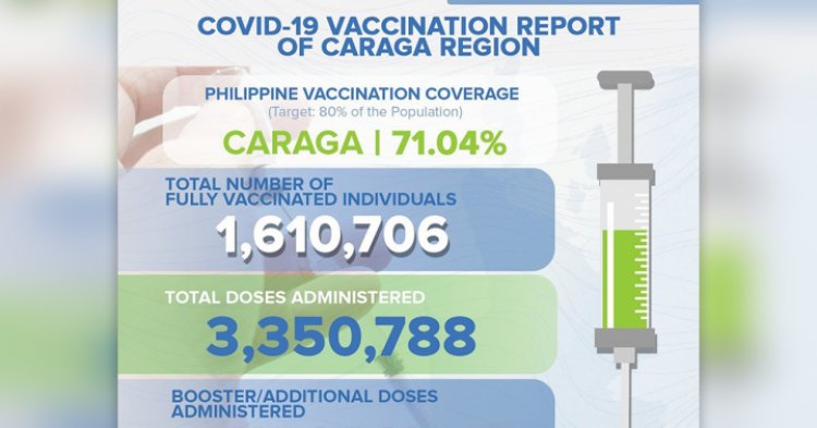 Caraga Region achieves 71% vax rate